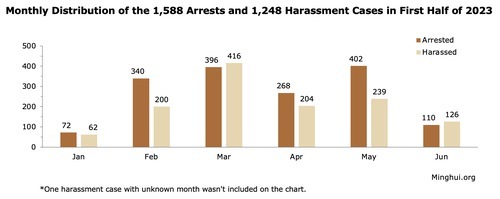 Raspodjela po mjesecima, 1588 slučajeva uhićenja i 1248 slučajeva uznemiravanja koji su se dogodili u prvoj polovici 2023.