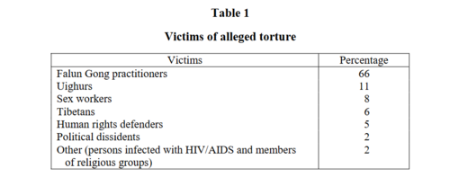 Auszug aus dem Sonderbericht der Vereinten Nationen 2006 von Manfred Nowak; Quelle: https://www.refworld.org/reference/mission/unchr/2006/en/19643
